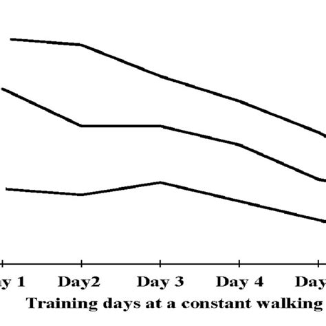 Mean Heart Rates During A Weeks 2 And 3 B Weeks 4 And 5 And C Download Scientific