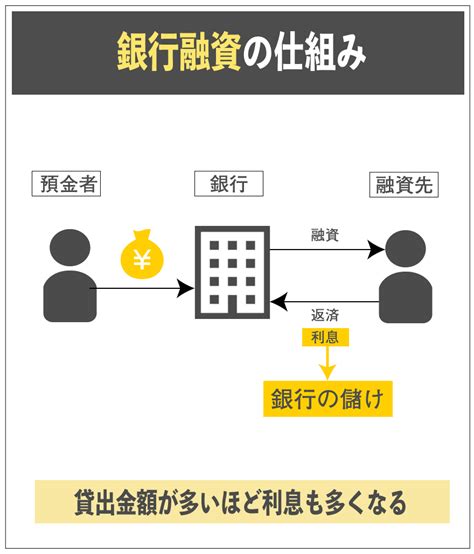 銀行融資を受けるには？現実的な事業計画で審査を通すコツ｜エンジェル投資家からの資金調達＆起業家への出資ならfounderファウンダー