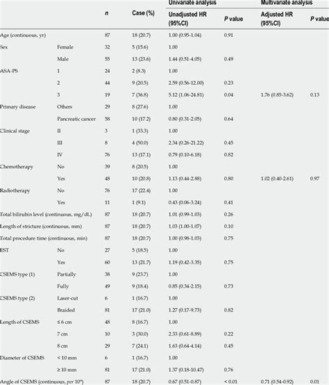 Risk Factors For Recurrent Biliary Obstruction Following Covered