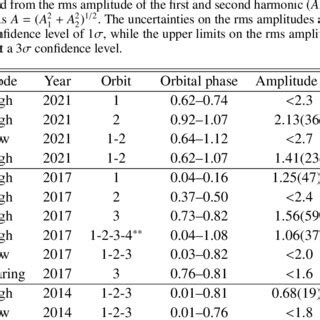 Properties Of The Uv Pulses The Total Rms Amplitude Is Esti