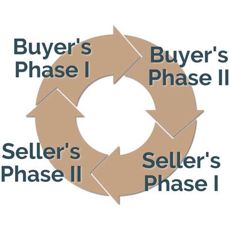 How To Read The Real Estate Market Cycle