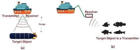 Sonar Types Architecture How It Works Applications And Advantages