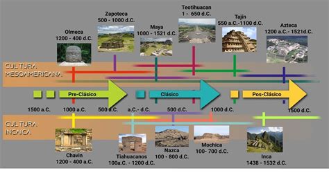 Pin De Pablo Paz Mullisaca En Historia Culturas Mesoamericanas Linea