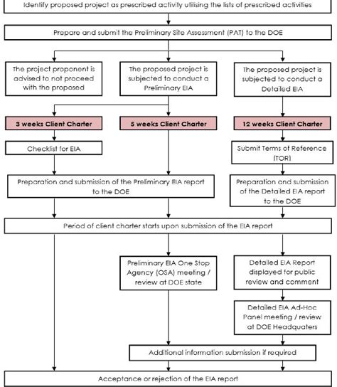 Figure From Improving Environmental Impact Assessment Eia Process