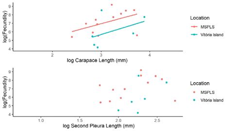 Fitted Linear Mixed Models Lmm For The Relationship Between Both