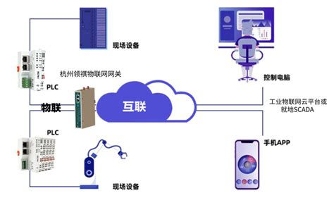 科普一下工业物联网与plc可编程逻辑控制器 知乎