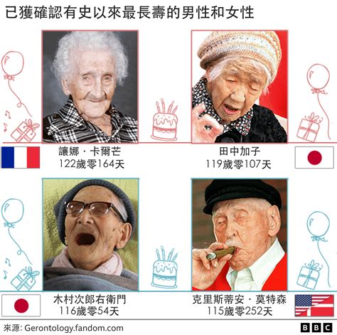 為什麼越來越多人活到100歲？很快就會超過100萬人！專家解析「超級人瑞」的秘密 風傳媒