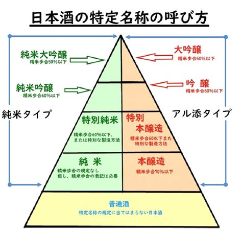 日本酒のランクとは？純米大吟醸や純米酒の違いをわかりやすく解説