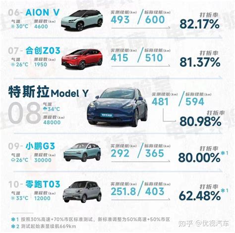 标称续航526km，实际能跑5478km，盘点实测续航里程榜前5名 知乎