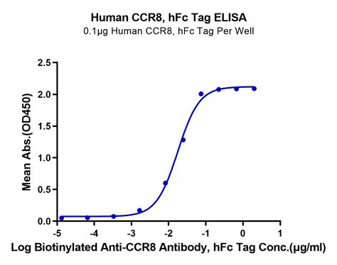 Human Ccr Protein Ltp Ltp Lifetein Peptides