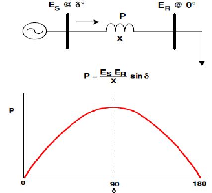 Illustration Of Controllability Of Power Systems These Are Voltage