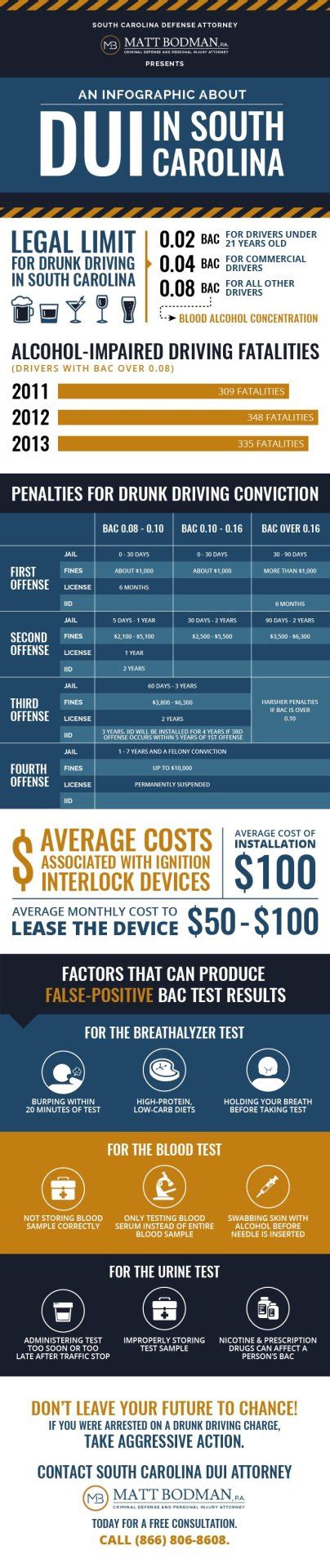 The Different Levels Of Dui Charges In South Carolina Davidazizipersonalinjury