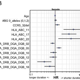 Multivariate Association Of Age Gender And HLA Haplotypes As Risk