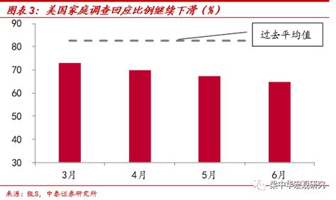 非农就业创新高，但复苏再度放缓——美国6月非农就业点评（中泰宏观 梁中华、李俊）