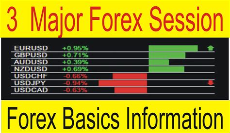 Definition of Session 3 Major Trading Session in Forex Market - Tani Forex