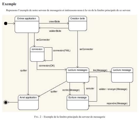 Diagramme D Etat Transition Uml Exercices Corrig S