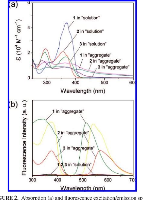 Figure From Salicylaldehyde Azines As Fluorophores Of Aggregation