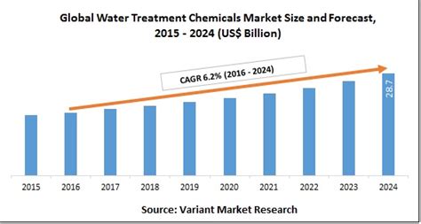 Water Treatment Chemicals Market Global Scenario Market Size Trend