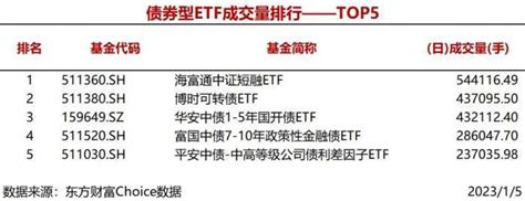 6只股票型etf成交量超1000万手，景顺长城创业板50etf成交183274万手choice东方财富数据统计