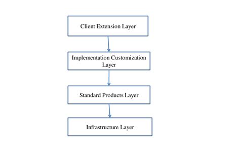 SOA Framework Layers | Download Scientific Diagram