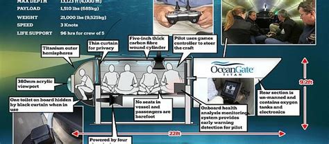 The Claustrophobic Conditions Inside Missing Titanic Vessel Hot