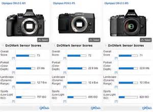 DxOMark公布奥林巴斯E M1传感器测试结果 奥林巴斯 微单 传感器 数码 新浪科技 新浪网