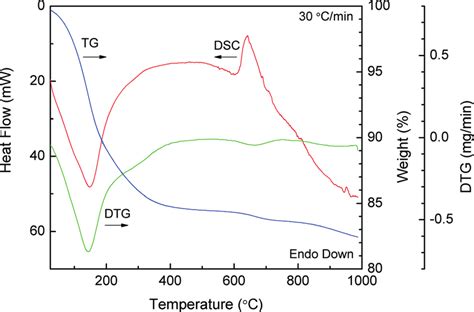 Tg Dtg And Dsc Analysis Curves Of The Chap Precursor Showing A