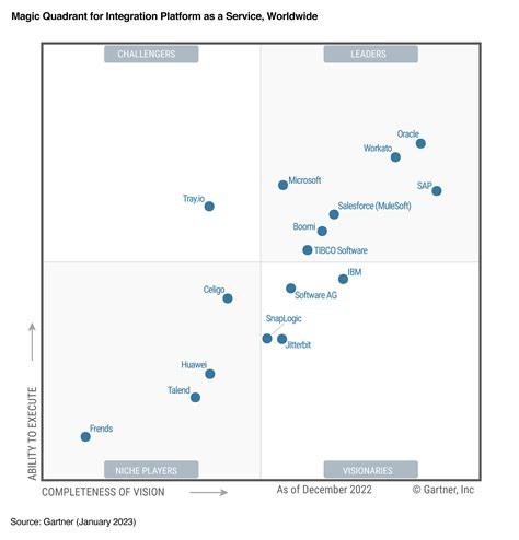 Sap Recognized As A Leader In Gartner Magic Sap Community