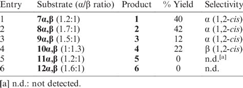 Conversion Yields And Selectivity Download Table