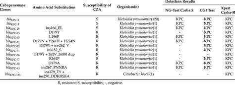 Detection results of KPC variants by different methods. | Download ...