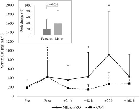 Serum Creatine Kinase Concentration Analysed At Pre N 20 Post N