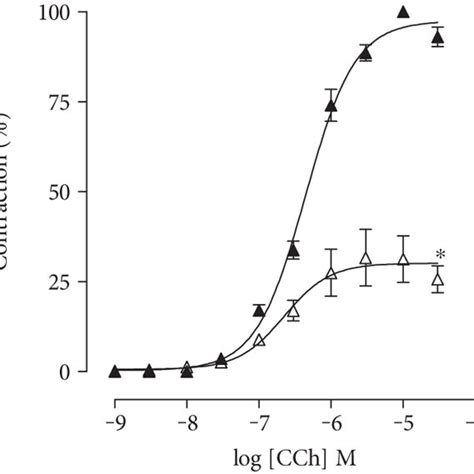 Cumulative Concentration Response Curves To Kcl A And Cch B In Rat