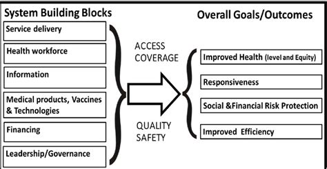 The Who Health System Framework Building Blocks 21 Download Scientific Diagram