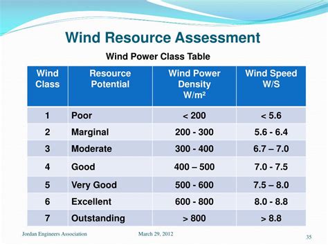 Ppt Wind Energy Assessment Powerpoint Presentation Free Download Id 1599334