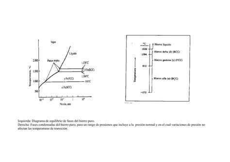 Diagrama De Fases Hierro