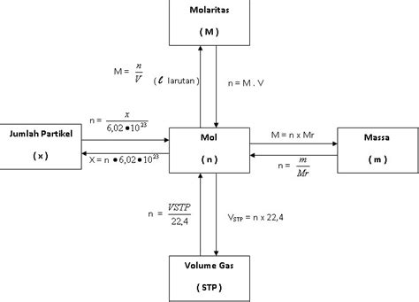 Rumus Konsep Mol Kimia Bit CDN