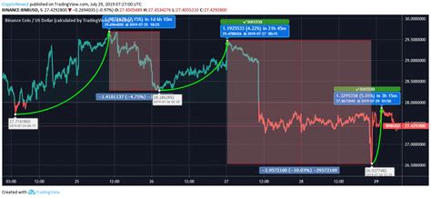 Binance Coin Trades in Red Yet Stays Afloat Above $25