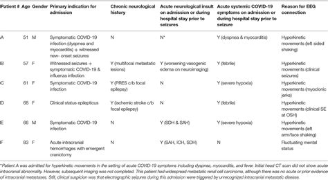 Frontiers Incidence Of Electrographic Seizures In Patients With COVID 19