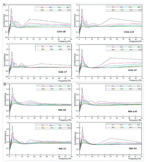 Acceleration Response Spectrum With Different Damping Ratios A