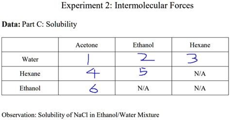 Solved Experiment 2 Intermolecular Forces Data Part C Solubility Acetone Ethanol Hexane