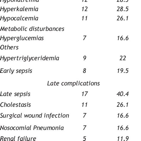 Early Complications Simple And Download Table