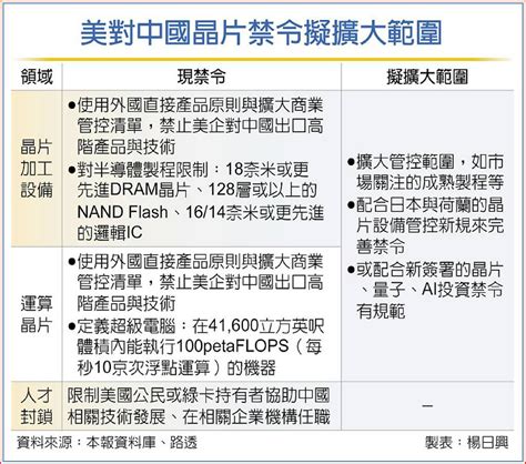 4台廠助華為建晶片廠？崇越、漢唐喊冤 經部要查 日報 工商時報