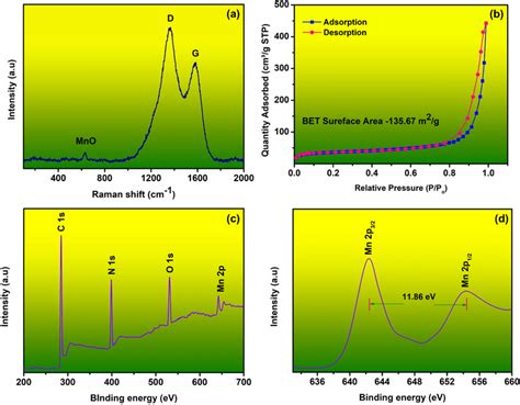 Raman A BET B And XPS C D Spectra Of N MnO RGO CNFs Composites