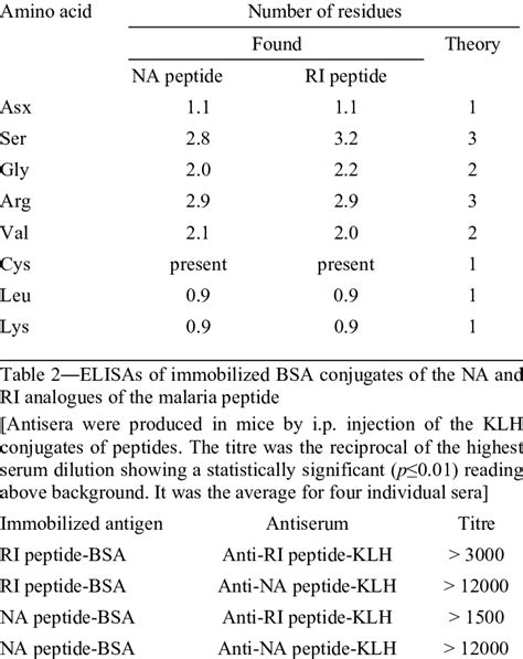 Amino Acid Composition Of The Synthetic Na And Ri Isomers Of The