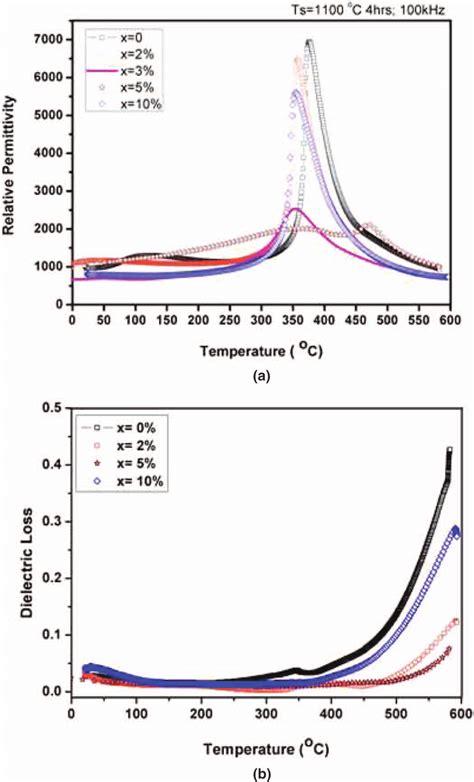 A Dielectric Constant And B Dielectric Loss Tangent Data As A