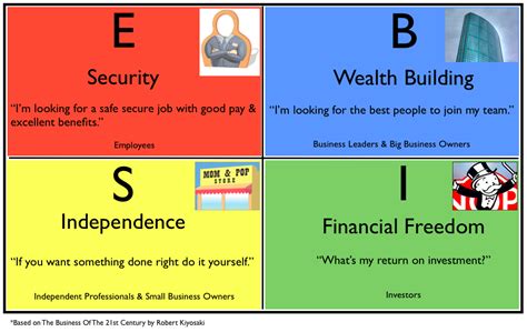 Cashflow Quadrant Cashflow Quadrant Robert Kiyosaki Cashflow Wealth