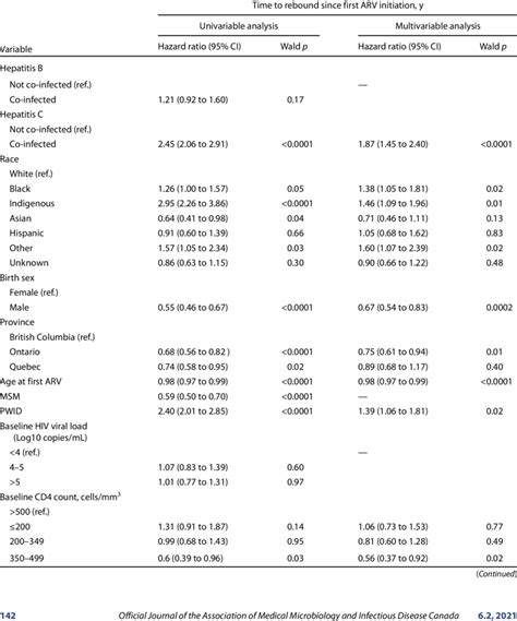 Unadjusted And Adjusted Cox Regression Proportional Hr Examining