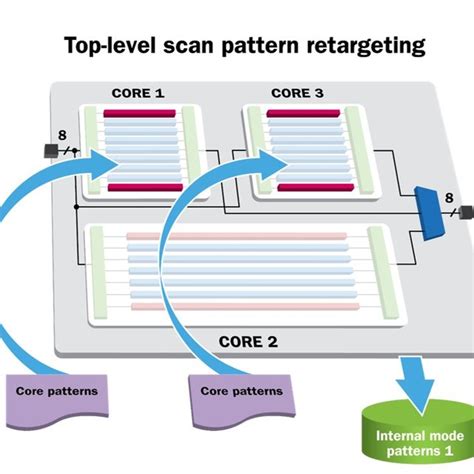 Pdf The Test Cost Reduction Benefits Of Combining A Hierarchical Dft