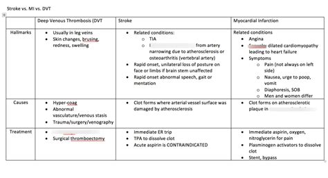 Anti Coagulation Fibrinolysis Diagram Quizlet