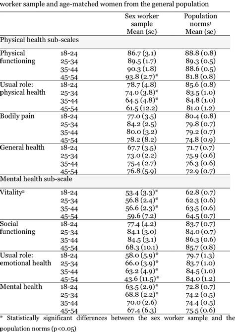 1 Sf 36 Eight Health Sub Scales Comparisons Between Female Sex